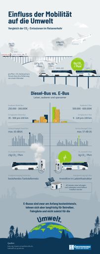 Infografik zum Einfluss der Mobilität auf die
Umwelt