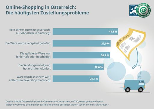 Die häufigsten Liefer-Ärgernisse der
Österreicherinnen und Österreicher