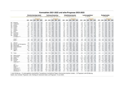 Vorschau Bild von Wirtschaftsindikatoren & Prognose Osteuropa 2023-2025