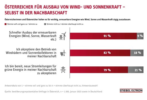 91 Prozent der Österreicherinnen und Österreicher halten es für
wichtig, erneuerbare Energien wie Wind, Sonne und Wasserkraft zügig
auszubauen. Dafür nehmen die Menschen Veränderungen im eigenen
Umfeld in Kauf: 82 Prozent akzeptieren den Betrieb von Windrädern
und Sonnenkollektoren in der eigenen Nachbarschaft, 79 Prozent sind
bereit, neue Stromleitungen für grüne Energie hinzunehmen. Das sind
Ergebnisse aus dem Energie-Trendmonitor 2023 von Stiebel Eltron.
Dafür wurden im Auftrag von Stiebel Eltron 1.000 Österreicherinnen
und Österreicher bevölkerungsrepräsentativ von einem
Marktforschungsinstitut befragt. / Stiebel Eltron 2023 / Die
Verwendung dieses Bildes für redaktionelle Zwecke ist unter
Beachtung aller mitgeteilten Nutzungsbedingungen zulässig und dann
auch honorarfrei. Veröffentlichung ausschließlich mit
Bildrechte-Hinweis.