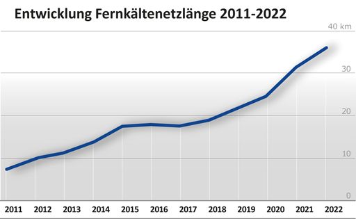 Entwicklung Fernkältenetzlänge 2011-2022