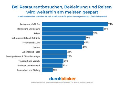 Vorschau Bild von durchblicker: Drei von vier Haushalten orten
Kaufkraftverlust im ersten Halbjahr