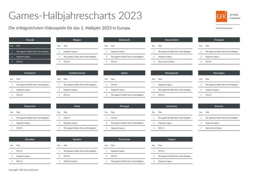 Top 3 Games Europa - 1. Halbjahr 2023 / Die Verwendung dieses
Bildes für redaktionelle Zwecke ist unter Beachtung aller
mitgeteilten Nutzungsbedingungen zulässig und dann auch honorarfrei.
Veröffentlichung ausschließlich mit Bildrechte-Hinweis.