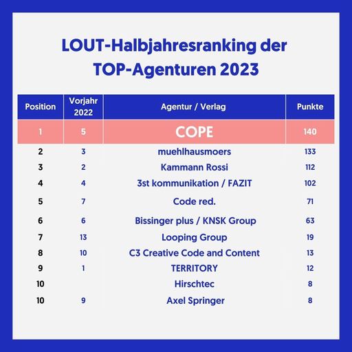 Vorschau Bild von COPE ist die Nr.1 im Content Marketing im DACH-Raum