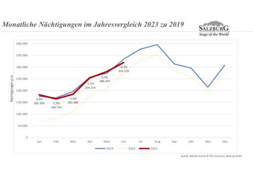 Vorschau Bild von Monatliche Nächtigungen erstes Halbjahr