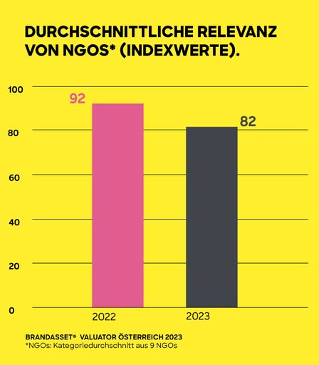 Vorschau Bild von Brand Asset Valuator Österreich 2023 NGO