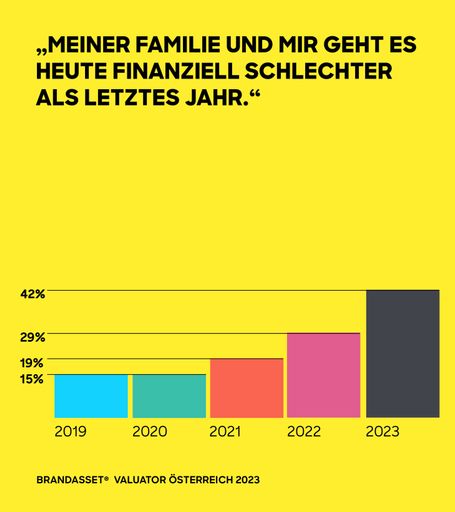 Vorschau Bild von Brand Asset Valuator Österreich 2023 Finanzielle
Lage