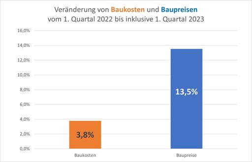 Vorschau Bild von Die Baupreise haben sich erstmalig von den
Baukosten entkoppelt. Aus diesen amtlichen Zahlen lässt sich
ableiten, dass die Baufirmen insbesondere im Jahr 2022 markante
Gewinnspannen im Preis realisieren konnten.