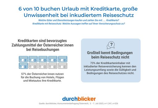 durchblicker: 6 von 10 buchten Urlaub mit
Kreditkarte, drei Viertel bei inkludiertem Reiseschutz im Detail
überfragt