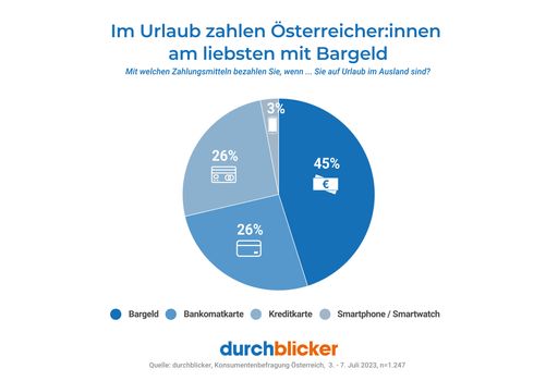 Vorschau Bild von durchblicker: 6 von 10 buchten Urlaub mit
Kreditkarte, drei Viertel bei inkludiertem Reiseschutz im Detail
überfragt