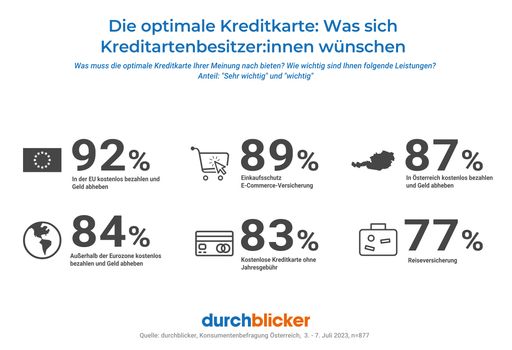Vorschau Bild von durchblicker: 6 von 10 buchten Urlaub mit
Kreditkarte, drei Viertel bei inkludiertem Reiseschutz im Detail
überfragt