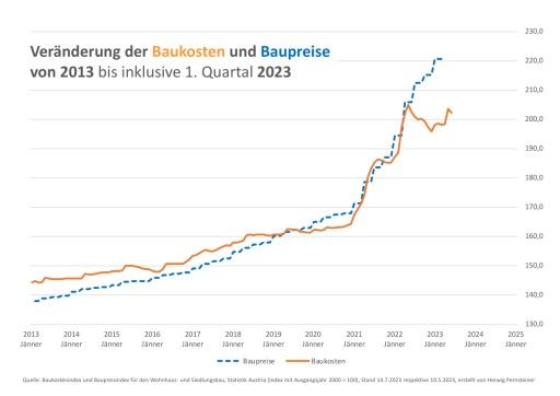 Vorschau Bild von Die Baupreise haben sich erstmalig von den Baukosten entkoppelt - der weitgehend parallele Lauf der letzten 10 Jahre ist seit Mai 2022 aufgebrochen.