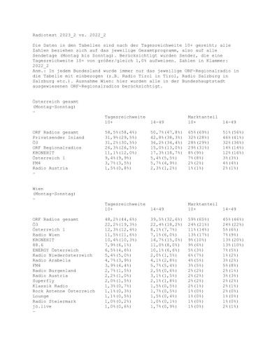 Vorschau Bild von Radiotest 2023_2: Starker Radiomarkt mit starken ORF-Radios