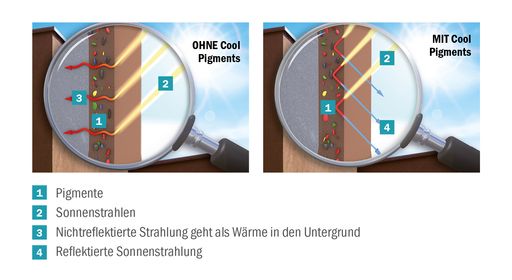 Vorschau Bild von Baumit Cool Pigment-Technologie unterstützt
Kühlungs-Effekt