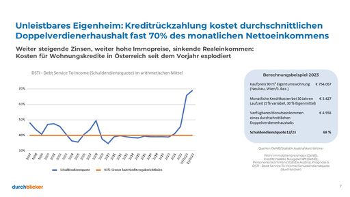 Vorschau Bild von durchblicker: Durchschnittshaushalt müsste für
neuen Eigenheimkredit 70% des Monatseinkommens aufwenden