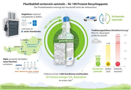 Vorschau Bild von Modellrechnung zeigt: Der Klima-Fußabdruck reduziert sich um fast zwei Drittel, wenn der Produktanbieter den Kunststoff entsorgt – und nicht der Verbraucher (Infografik) Bildcredit: Hagleitner/APA-Auftragsgrafik