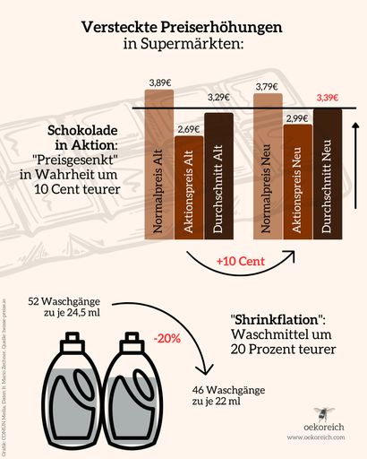 Zwei Beispiele für versteckte Preiserhöhungen