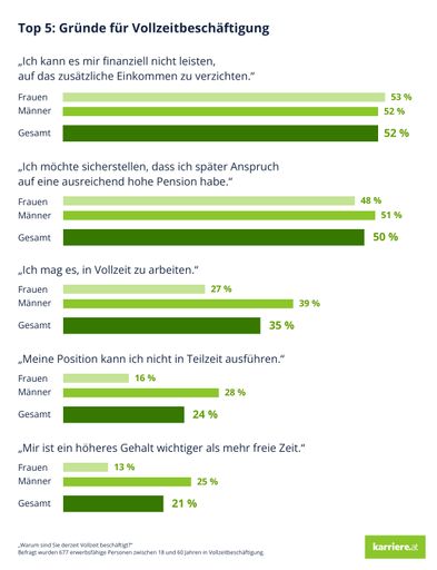 "Warum sind Sie derzeit Vollzeit beschäftigt?"
Befragt wurden 677 erwerbsfähige Personen zwischen 18 und 60 Jahren
in Vollzeitbeschäftigung.