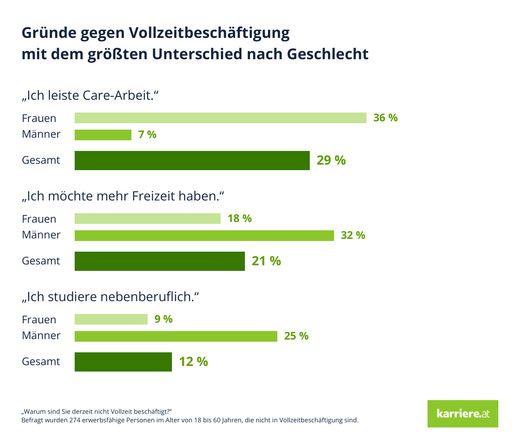 Vorschau Bild von "Warum sind Sie derzeit nicht Vollzeit
beschäftigt?" Befragt wurden 274 erwerbsfähige Personen im Alter von
18 bis 16 Jahren, die nicht in Vollzeitbeschäftigung sind.