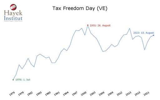 Die Entwicklung des Tax Freedom Day seit 1976