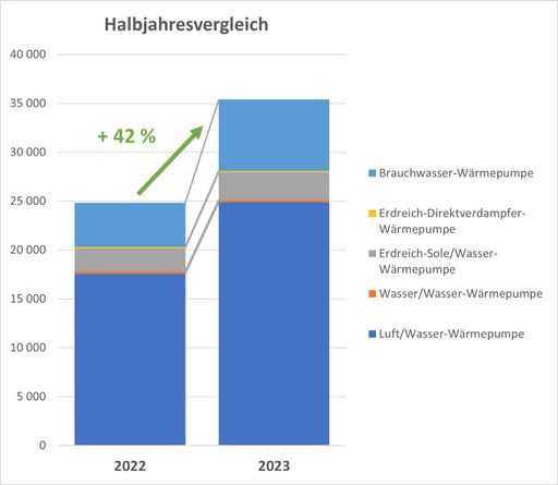  Vergleich der Wärmepumpen-Verkaufszahlen
(Inlandsmarkt) im 1. Halbjahr 2023 gegenüber 2022 Quelle: Verband
Wärmepumpe Austria