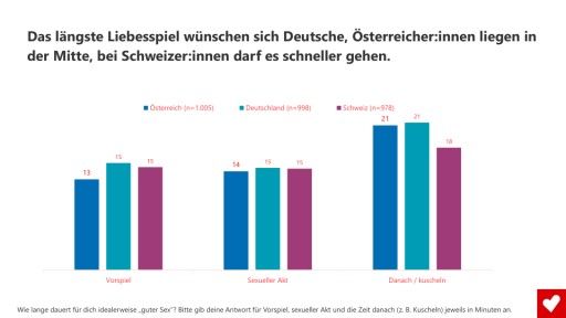 Vorschau Bild von Drei bevölkerungsrepräsentative Studien, die in Österreich, Deutschland und der Schweiz von Parship durchgeführt wurden, widmen sich der Idealvorstellung von intimer Zweisamkeit.