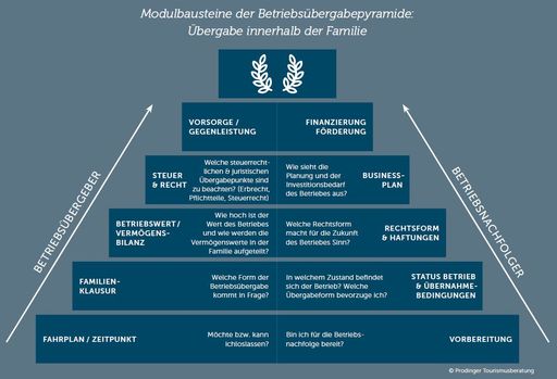 Modulbausteine der Betriebsübergabepyramide:
Übergabe innerhalb der Familie