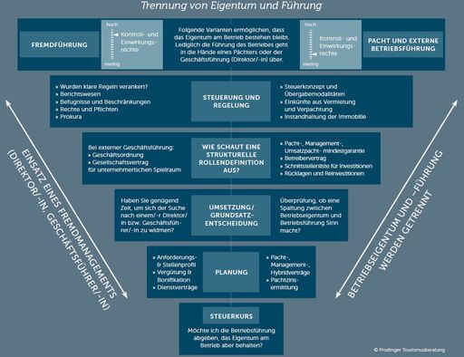 Vorschau Bild von Trennung von Eigentum und Führung