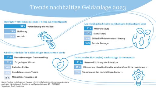  Was ist Anlegern in der nachhaltigen Geldanlage heute wichtig? /
Die Verwendung dieses Bildes für redaktionelle Zwecke ist unter
Beachtung aller mitgeteilten Nutzungsbedingungen zulässig und dann
auch honorarfrei. Veröffentlichung ausschließlich mit
Bildrechte-Hinweis.