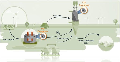 Artist's impression of the "green steel"
production process / Die Verwendung dieses Bildes für redaktionelle
Zwecke ist unter Beachtung aller mitgeteilten Nutzungsbedingungen
zulässig und dann auch honorarfrei. Veröffentlichung ausschließlich
mit Bildrechte-Hinweis.