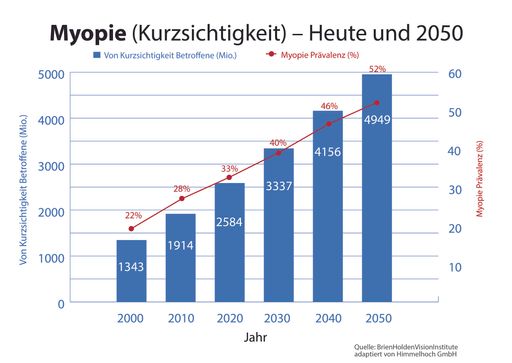 Vorschau Bild von Myopieprävalenz: Heute bis 2050