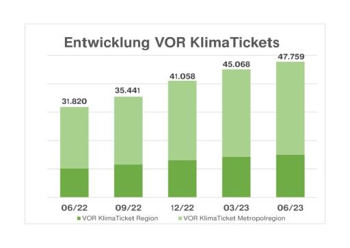  Entwicklung der VOR KlimaTickets