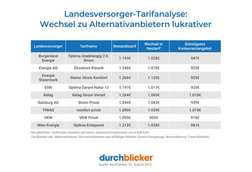 Grafik "Landesversorger-Tarifanalyse"