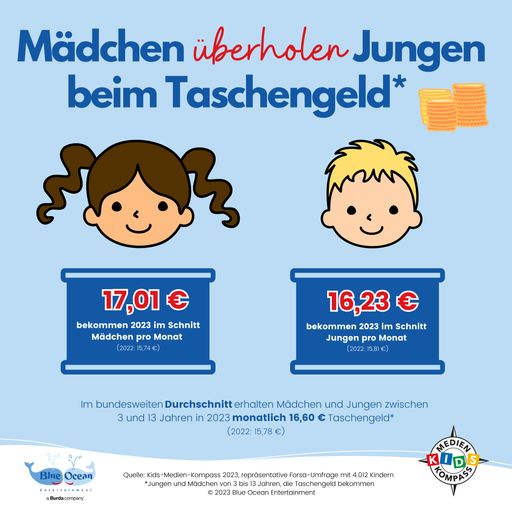 Das durchschnittliche Taschengeld 3- bis 13-jähriger Mädchen und
Jungen in Deutschland liegt 2023 bei 16,60 Euro. Laut der
repräsentativen Forsa-Umfrage unter 4.012 Kindern hat sich dabei der
Pocket Money Pay Gap in diesem Jahr erstmals umgedreht: Mädchen
bekommen mit durchschnittlich 17,01 Euro erstmals mehr Taschengeld
als Jungs mit 16,23 Euro. Redaktionelle Nutzung nur in Zusammenhang
mit einer Berichterstattung über den Kids-Medien-Kompass gestattet.
Quelle: Kids-Medien-Kompass 2023, Blue Ocean Entertainment - ein
Burda Unternehmen / Die Verwendung dieses Bildes für redaktionelle
Zwecke ist unter Beachtung aller mitgeteilten Nutzungsbedingungen
zulässig und dann auch honorarfrei. Veröffentlichung ausschließlich
mit Bildrechte-Hinweis.