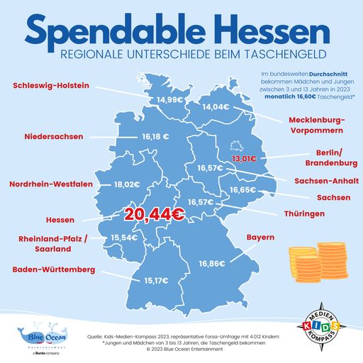 Vorschau Bild von Das durchschnittliche Taschengeld für 3- bis 13-jährige Mädchen
und Jungen in Deutschland liegt 2023 bei 16,60 Euro. Laut der
repräsentativen Forsa-Umfrage im Auftrag von Blue Ocean
Entertainment unter 4.012 Kindern verfügen Mädchen und Jungen in
Hessen mit 20,44 Euro über das höchste, die Kinder in Berlin &amp;
Brandenburg mit 13,01 Euro über das niedrigste Taschengeld.
Redaktionelle Nutzung nur in Zusammenhang mit einer
Berichterstattung über den Kids-Medien-Kompass gestattet. Quelle:
Kids-Medien-Kompass 2023, Blue Ocean Entertainment - ein Burda
Unternehmen / Die Verwendung dieses Bildes für redaktionelle Zwecke
ist unter Beachtung aller mitgeteilten Nutzungsbedingungen zulässig
und dann auch honorarfrei. Veröffentlichung ausschließlich mit
Bildrechte-Hinweis.