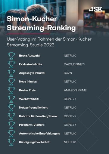 Streaming-Ranking basierend auf der Simon-Kucher Streaming-Studie
2023 / Die Verwendung dieses Bildes für redaktionelle Zwecke ist
unter Beachtung aller mitgeteilten Nutzungsbedingungen zulässig und
dann auch honorarfrei. Veröffentlichung ausschließlich mit
Bildrechte-Hinweis.