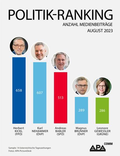 Das APA-Comm Politik-Ranking untersucht die mediale
Präsenz österreichischer Politikerinnen und Politiker in 14
österreichischen Tageszeitungen. Im August 2023 belegte FPÖ-Chef
Herbert Kickl erstmals Platz 1.