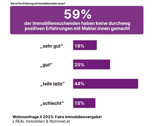 Vorschau Bild von Faire Immobilienvergabe in Österreich?! Wohnumfrage
II/2023 von s REAL & Wohnnet.at