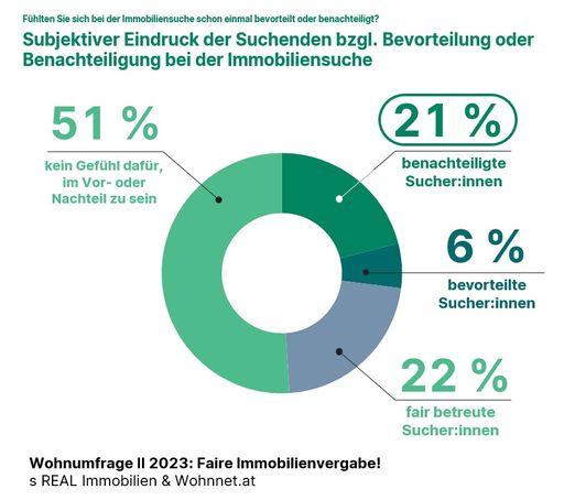Faire Immobilienvergabe in Österreich?! Wohnumfrage
II/2023 von s REAL & Wohnnet.at