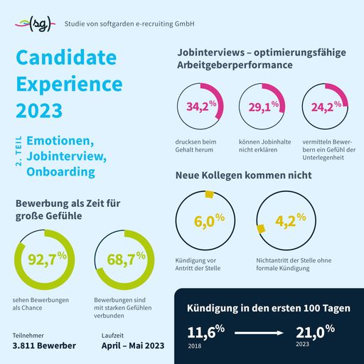 Candidate Experience 2023: Emotionen, Jobinterview, Onboarding /
Die Verwendung dieses Bildes für redaktionelle Zwecke ist unter
Beachtung aller mitgeteilten Nutzungsbedingungen zulässig und dann
auch honorarfrei. Veröffentlichung ausschließlich mit
Bildrechte-Hinweis.