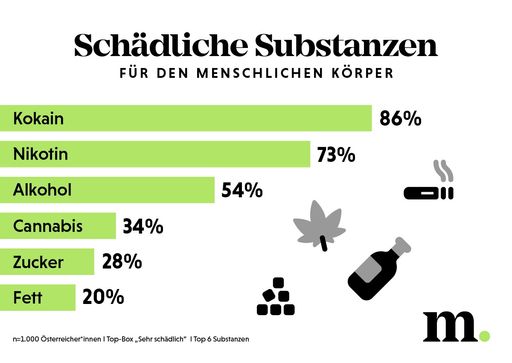 Infografik zu schädlichen Substanzen für den
menschlichen Körper