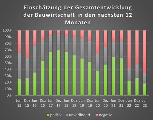 Einschätzung der Gesamtentwicklung der
Bauwirtschaft in den nächsten 12 Monaten