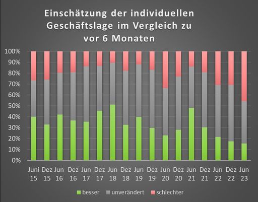Vorschau Bild von Einschätzung der individuellen Geschäftslage im
Vergleich zu vor 6 Monaten
