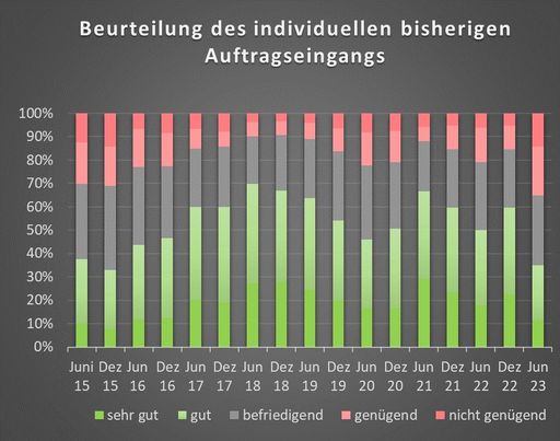 Vorschau Bild von Beurteilung des individuellen bisherigen
Auftragseingangs