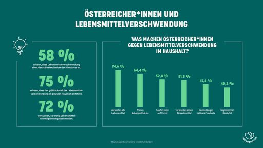 Österreichs Bewusstsein gegen
Lebensmittelverschwendung