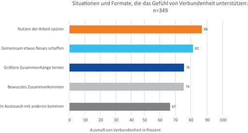  Grafik zu Situationen und Formaten, die das Gefühl von
Verbundenheit beeinflussen