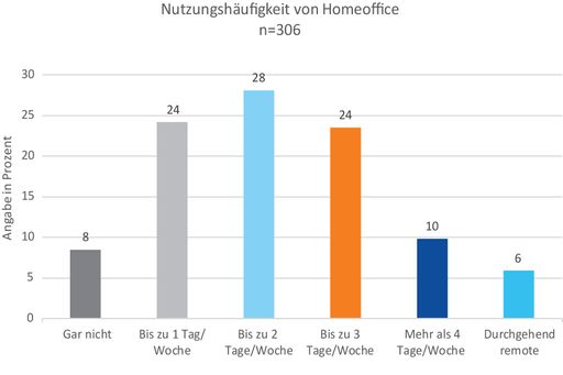 Vorschau Bild von 92 % der Befragten nutzen Homeoffice