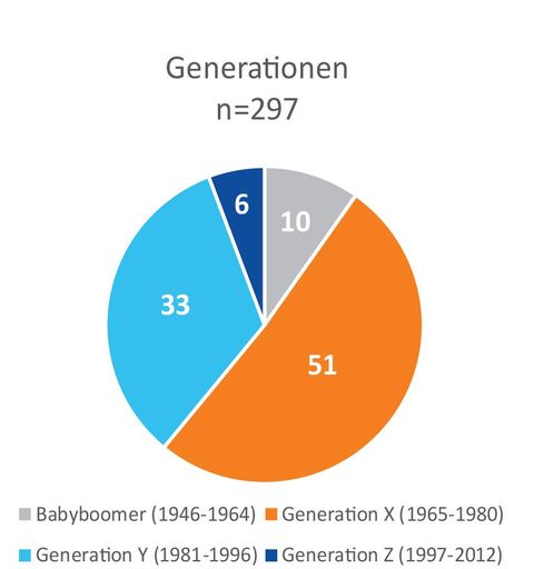 Vorschau Bild von Aufteilung der Teilnehmer:innen nach Generationen