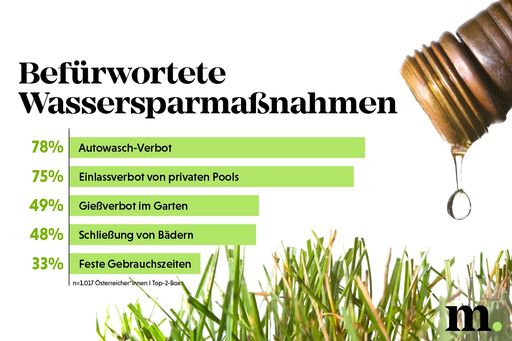 Infografik zu akzeptierten Wassersparmaßnahmen