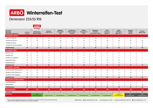 Ergebnisse des ARBÖ-Winterreifentests 2023.